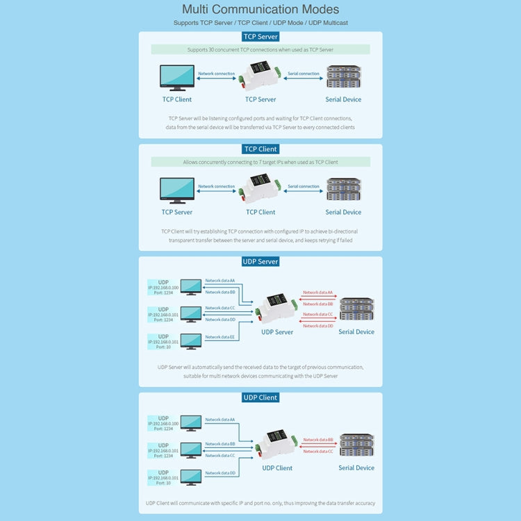 Waveshare Din Rail RS485 to RJ45 Serial Server with POE Function by WAVESHARE