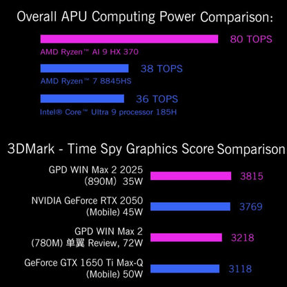 GPD WIN Max 2 2025 Handheld Gaming PC, 32GB+1TB, 10.1 inch Windows 11 Home AMD Ryzen 7 8840U, EU Plug by GPD