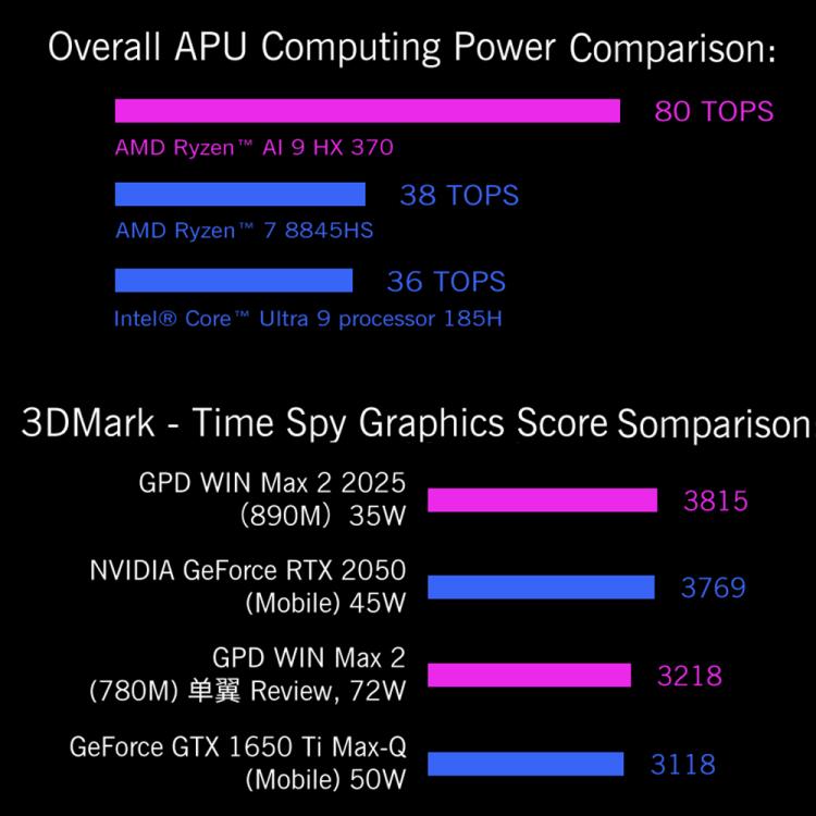 GPD WIN Max 2 2025 Handheld Gaming PC, 32GB+2TB, 10.1 inch Windows 11 Home AMD Ryzen AI 9 HX 370, EU Plug by GPD
